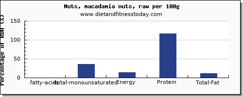 fatty acids, total monounsaturated and nutrition facts in monounsaturated fat in macadamia nuts per 100g